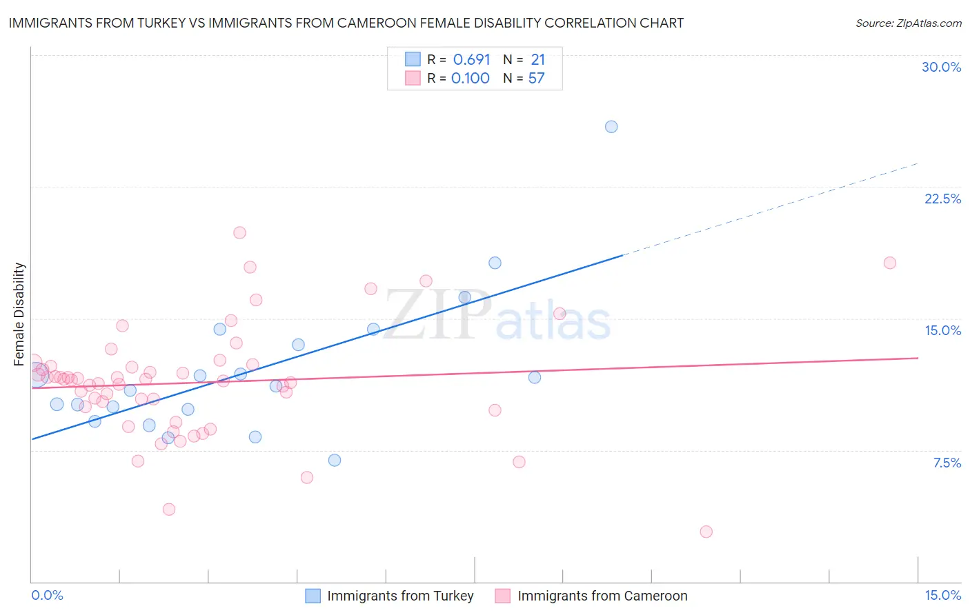 Immigrants from Turkey vs Immigrants from Cameroon Female Disability