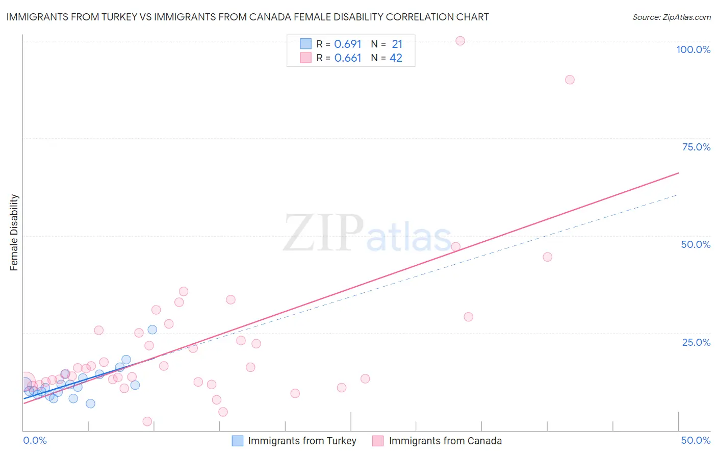 Immigrants from Turkey vs Immigrants from Canada Female Disability