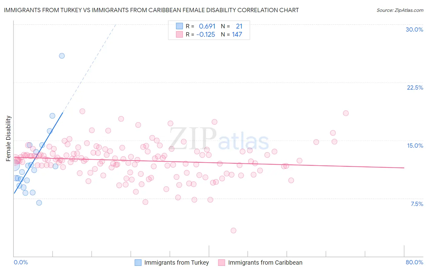 Immigrants from Turkey vs Immigrants from Caribbean Female Disability