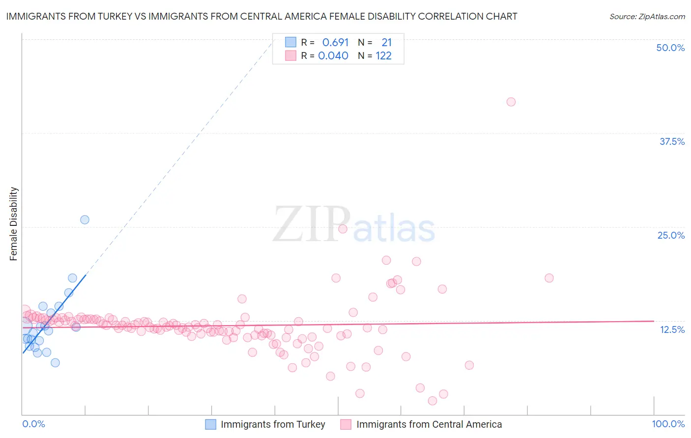 Immigrants from Turkey vs Immigrants from Central America Female Disability