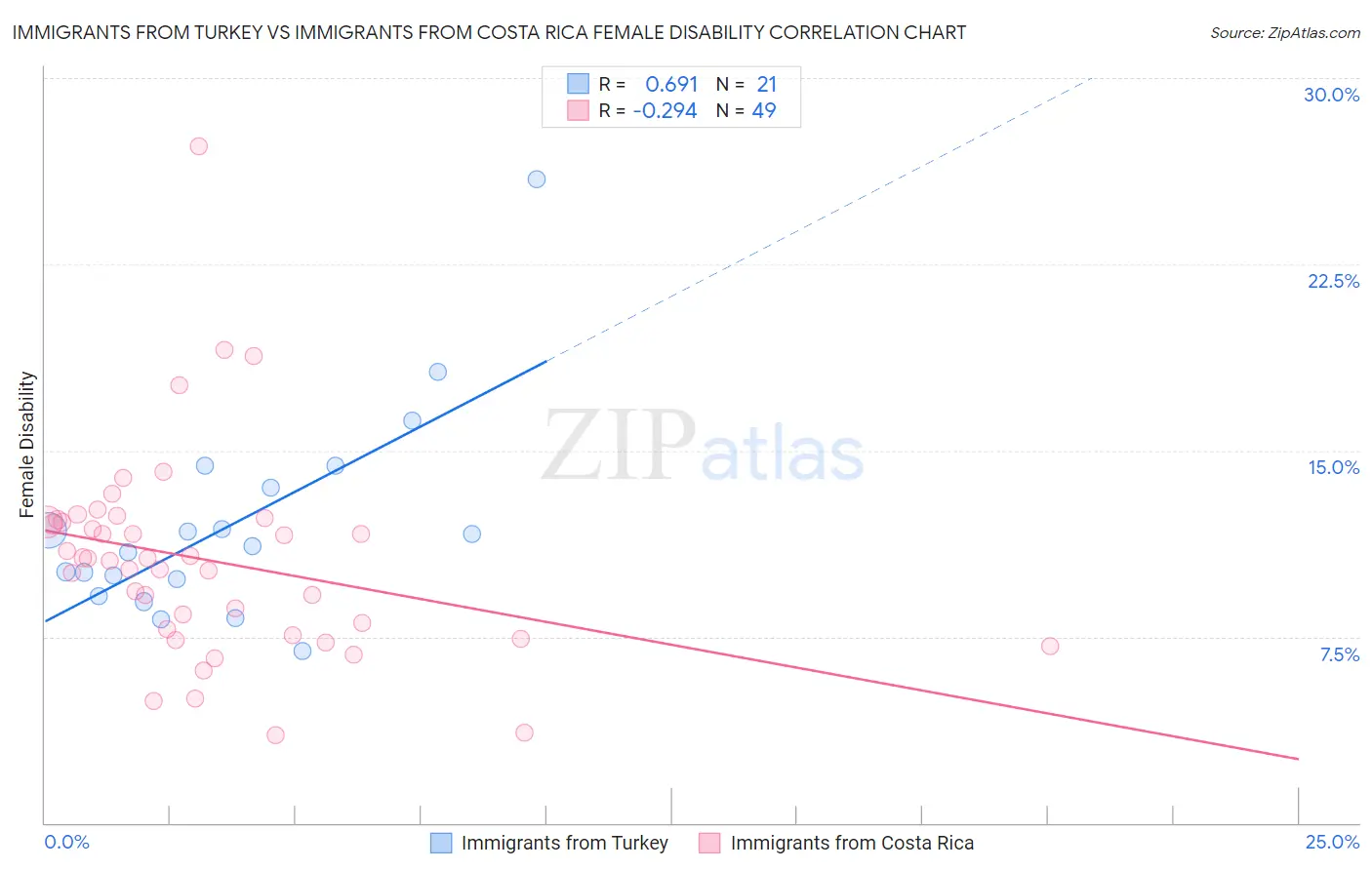 Immigrants from Turkey vs Immigrants from Costa Rica Female Disability