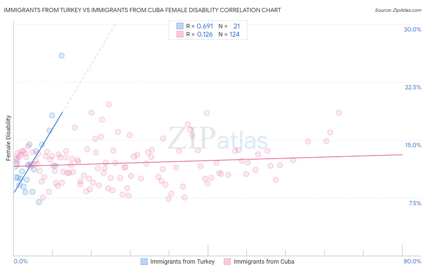 Immigrants from Turkey vs Immigrants from Cuba Female Disability