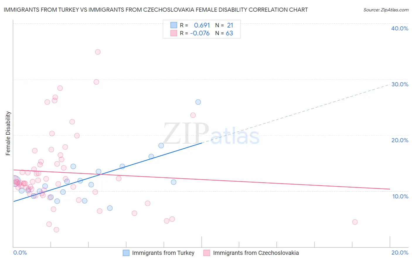 Immigrants from Turkey vs Immigrants from Czechoslovakia Female Disability