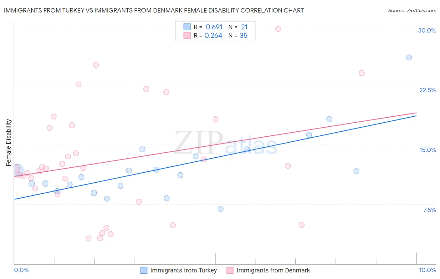 Immigrants from Turkey vs Immigrants from Denmark Female Disability