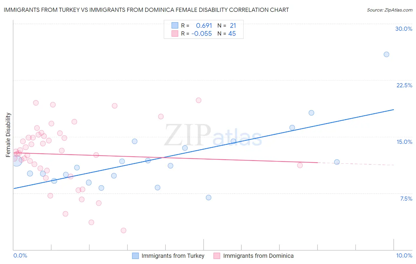 Immigrants from Turkey vs Immigrants from Dominica Female Disability