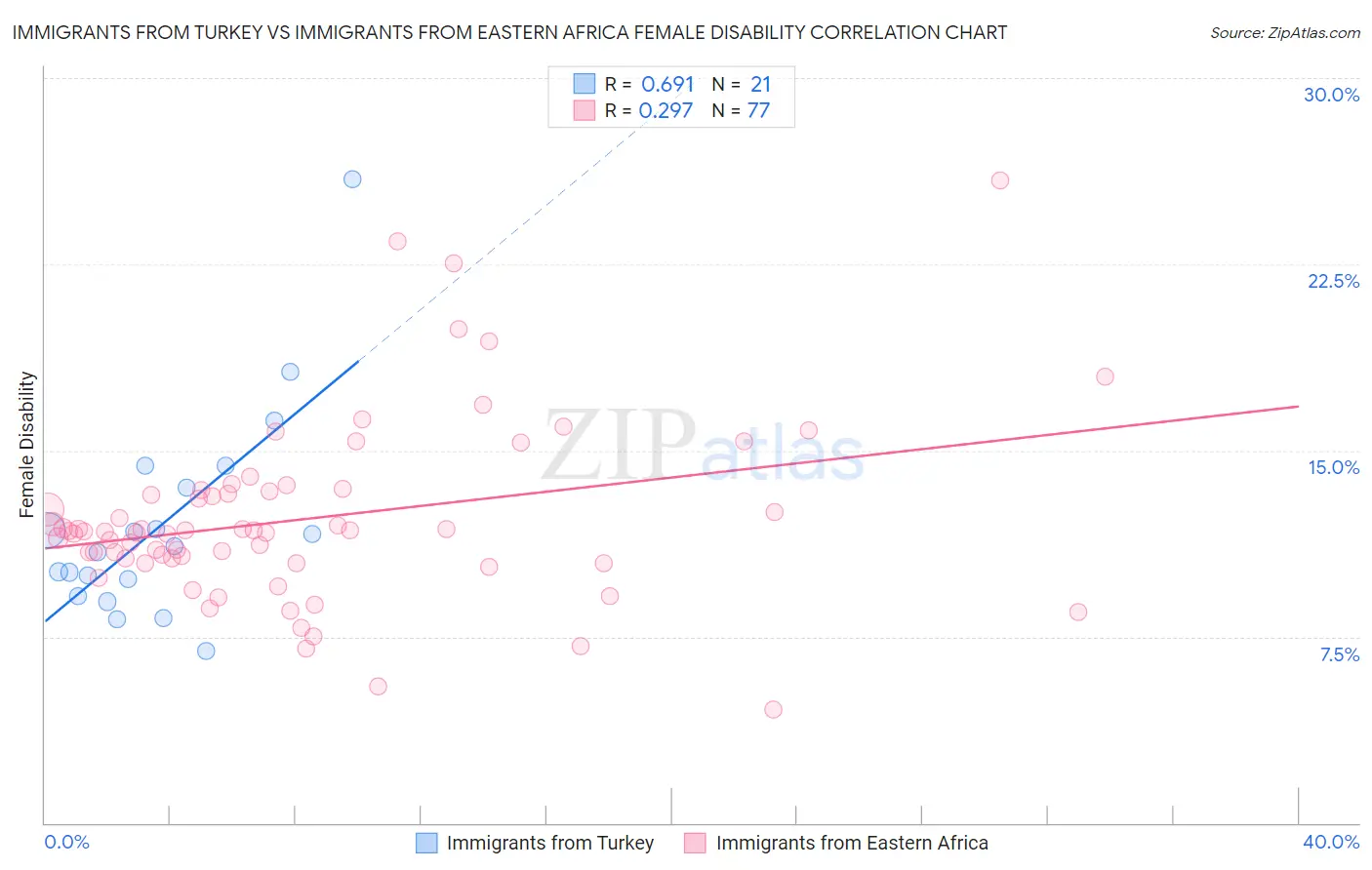 Immigrants from Turkey vs Immigrants from Eastern Africa Female Disability