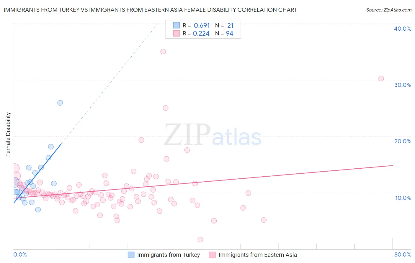 Immigrants from Turkey vs Immigrants from Eastern Asia Female Disability