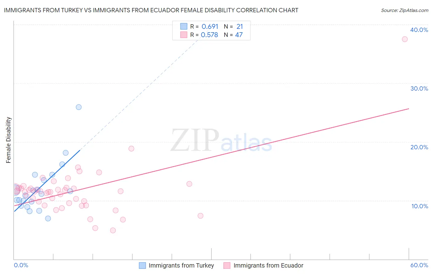 Immigrants from Turkey vs Immigrants from Ecuador Female Disability