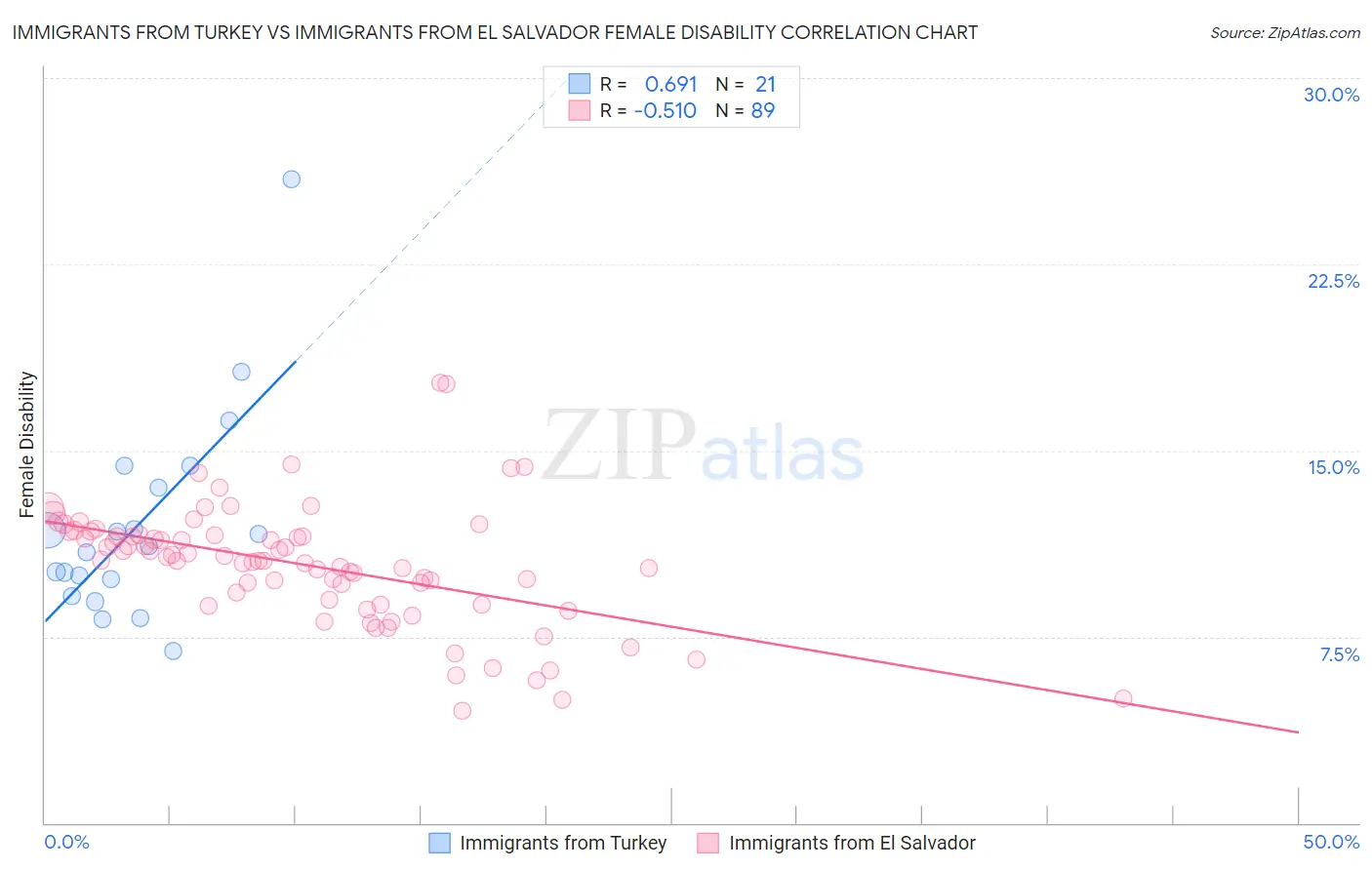 Immigrants from Turkey vs Immigrants from El Salvador Female Disability