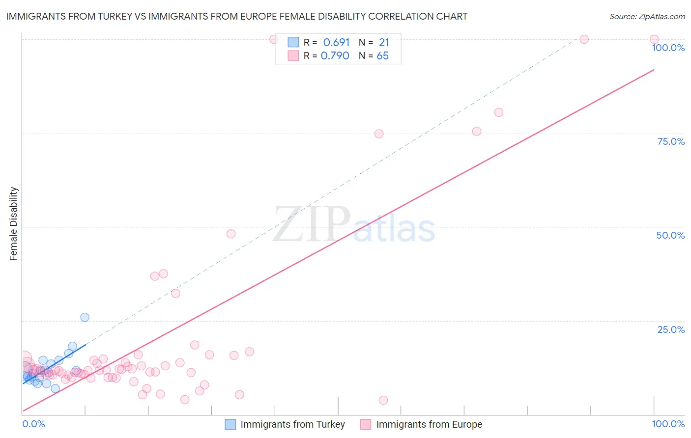 Immigrants from Turkey vs Immigrants from Europe Female Disability