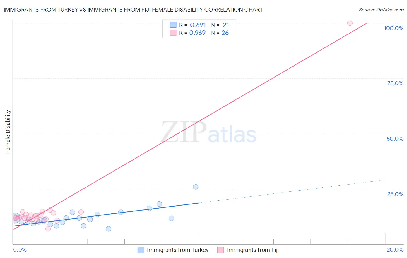 Immigrants from Turkey vs Immigrants from Fiji Female Disability