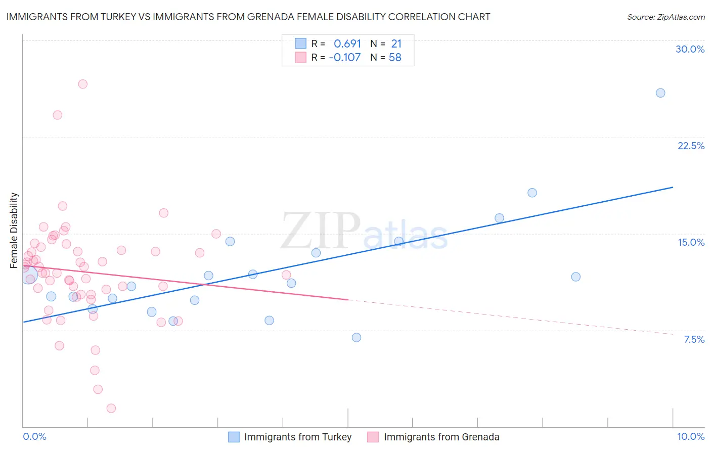 Immigrants from Turkey vs Immigrants from Grenada Female Disability