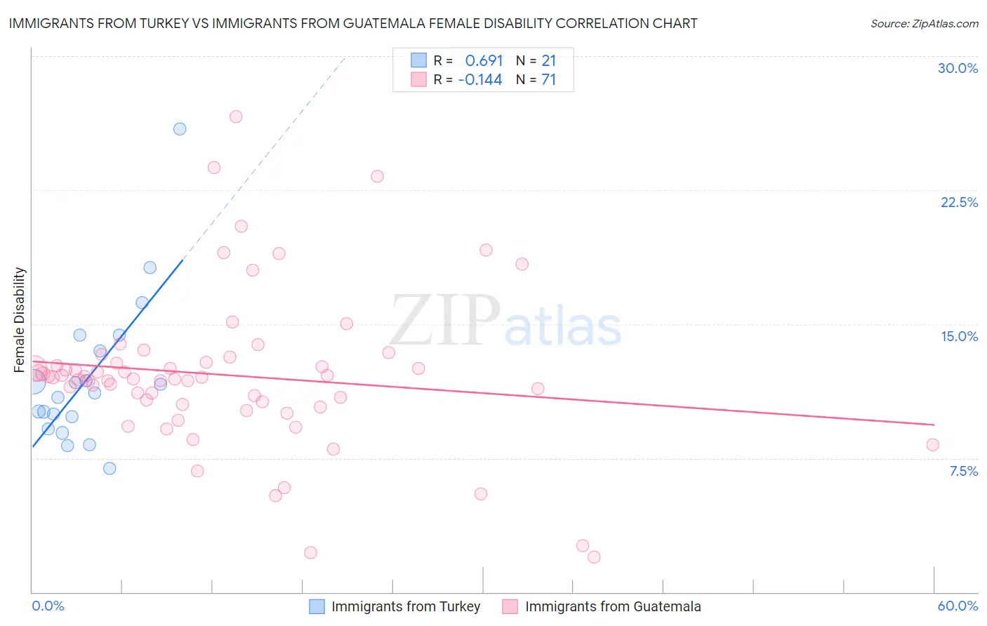 Immigrants from Turkey vs Immigrants from Guatemala Female Disability