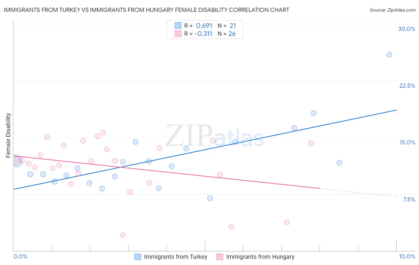 Immigrants from Turkey vs Immigrants from Hungary Female Disability