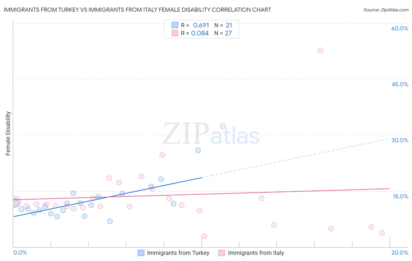 Immigrants from Turkey vs Immigrants from Italy Female Disability