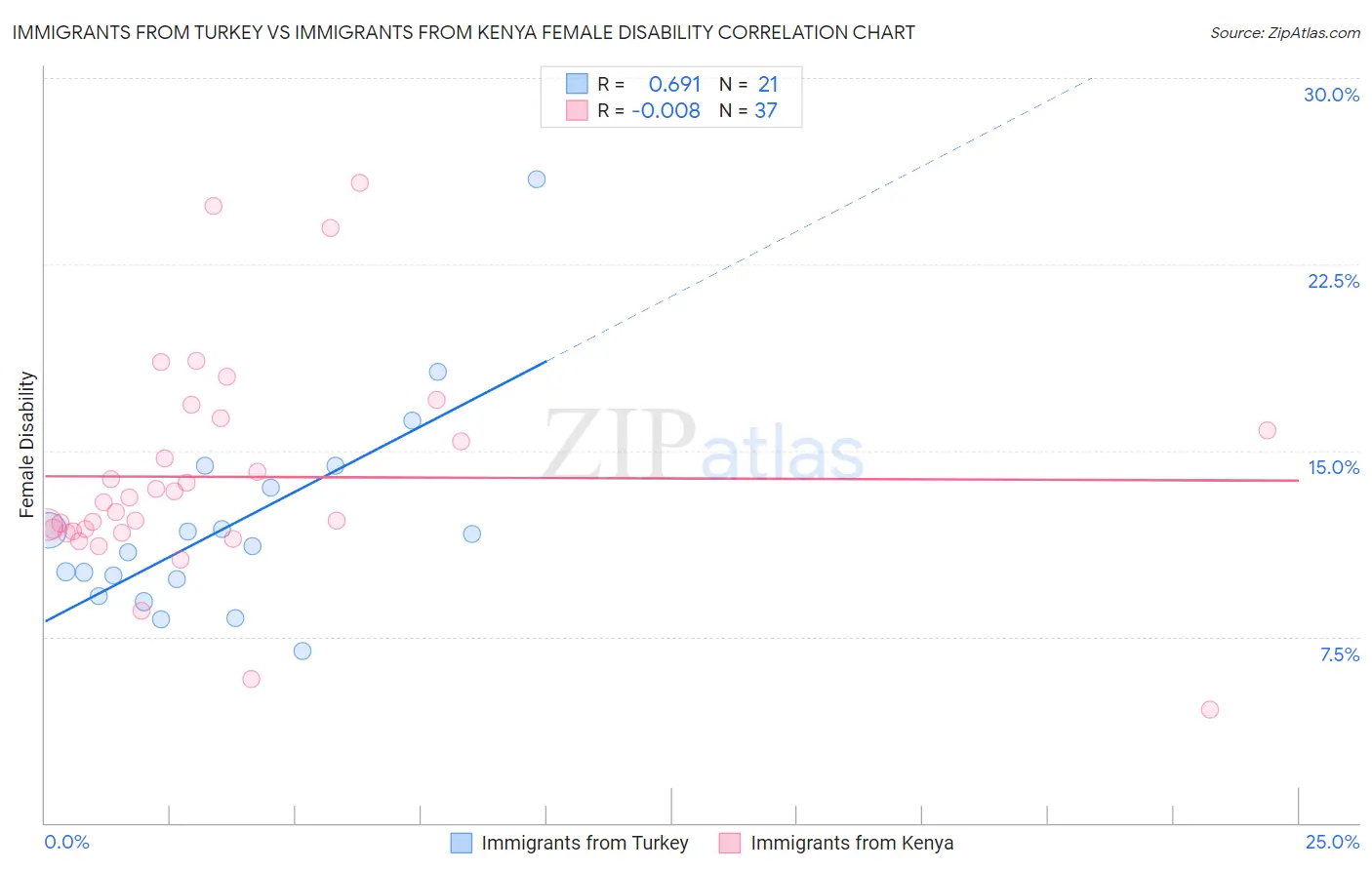 Immigrants from Turkey vs Immigrants from Kenya Female Disability