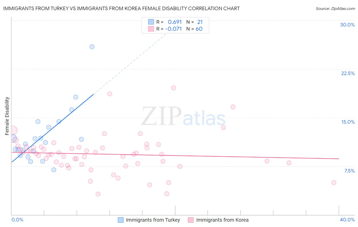 Immigrants from Turkey vs Immigrants from Korea Female Disability