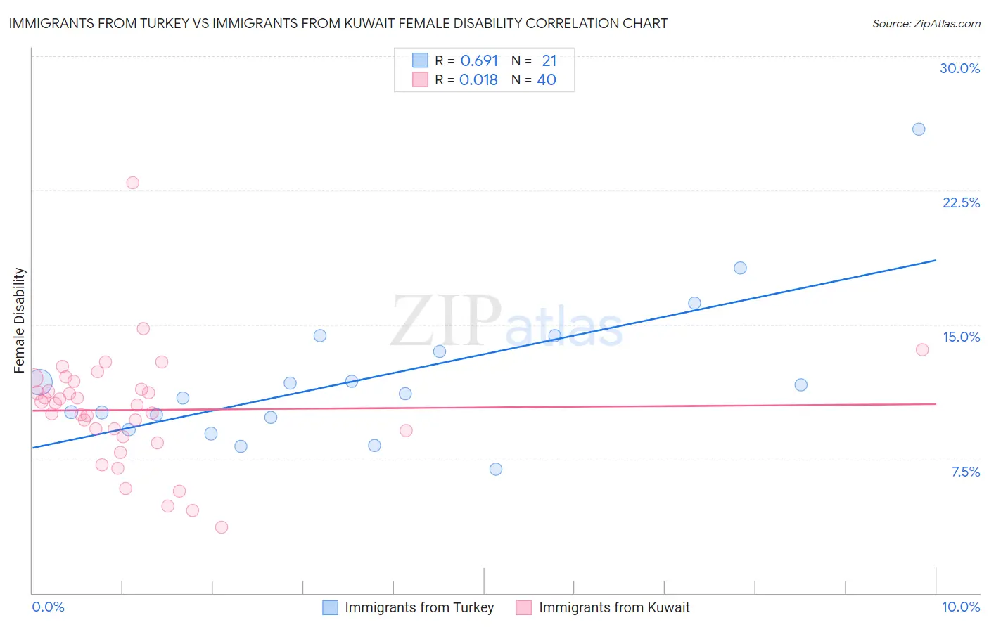 Immigrants from Turkey vs Immigrants from Kuwait Female Disability