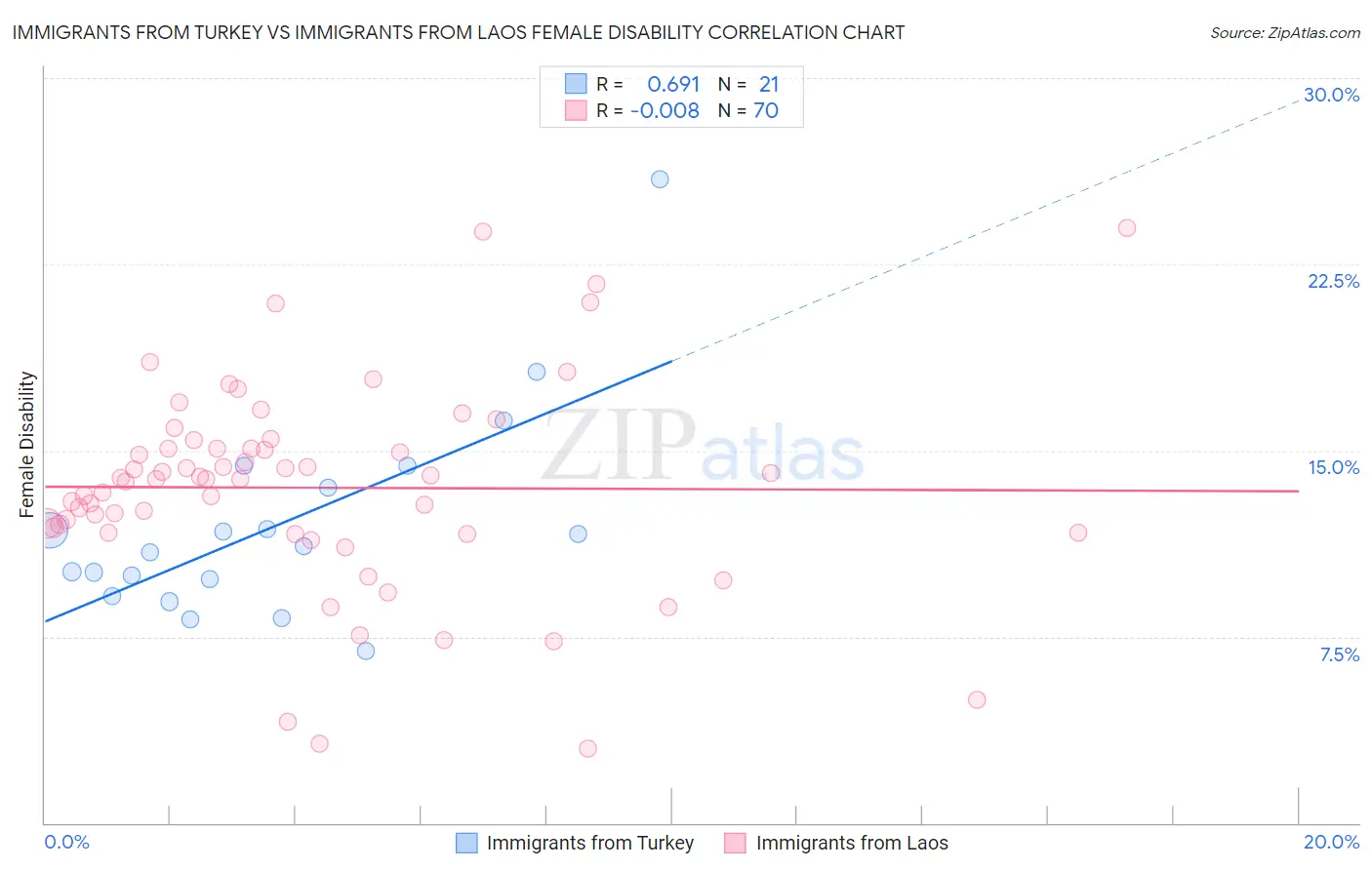 Immigrants from Turkey vs Immigrants from Laos Female Disability