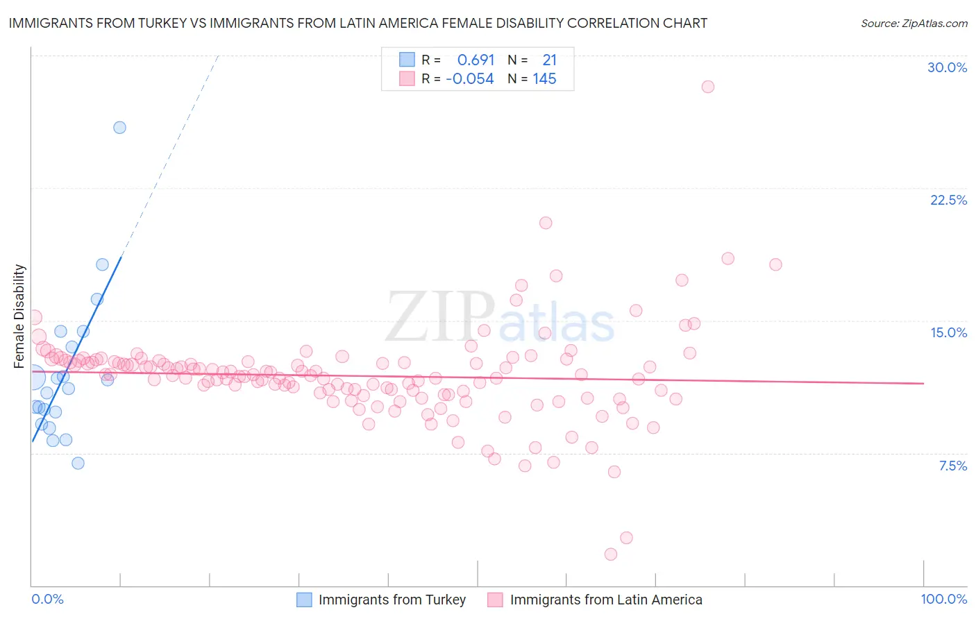 Immigrants from Turkey vs Immigrants from Latin America Female Disability