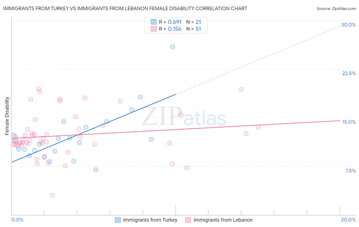 Immigrants from Turkey vs Immigrants from Lebanon Female Disability