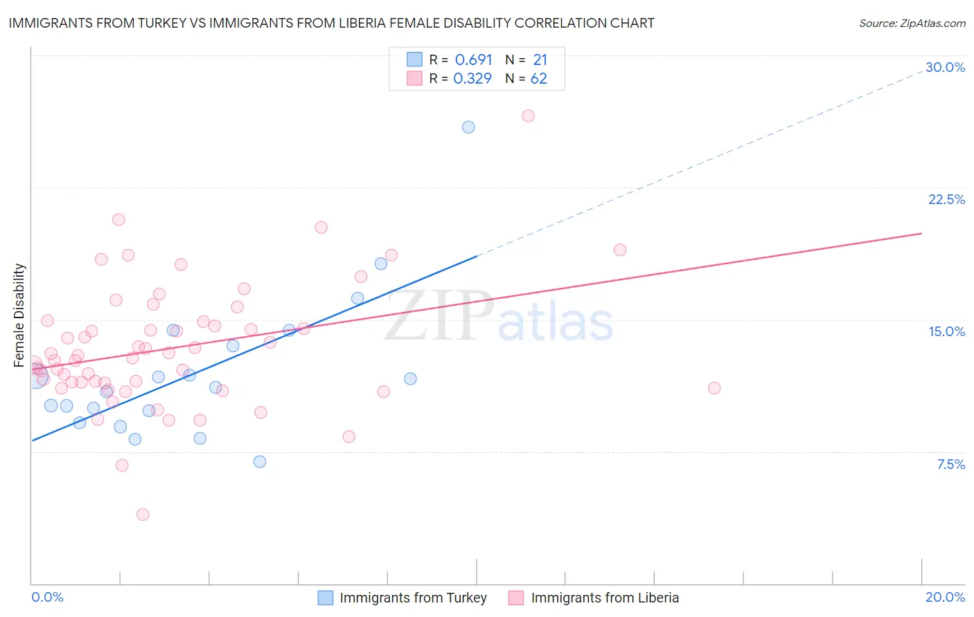 Immigrants from Turkey vs Immigrants from Liberia Female Disability