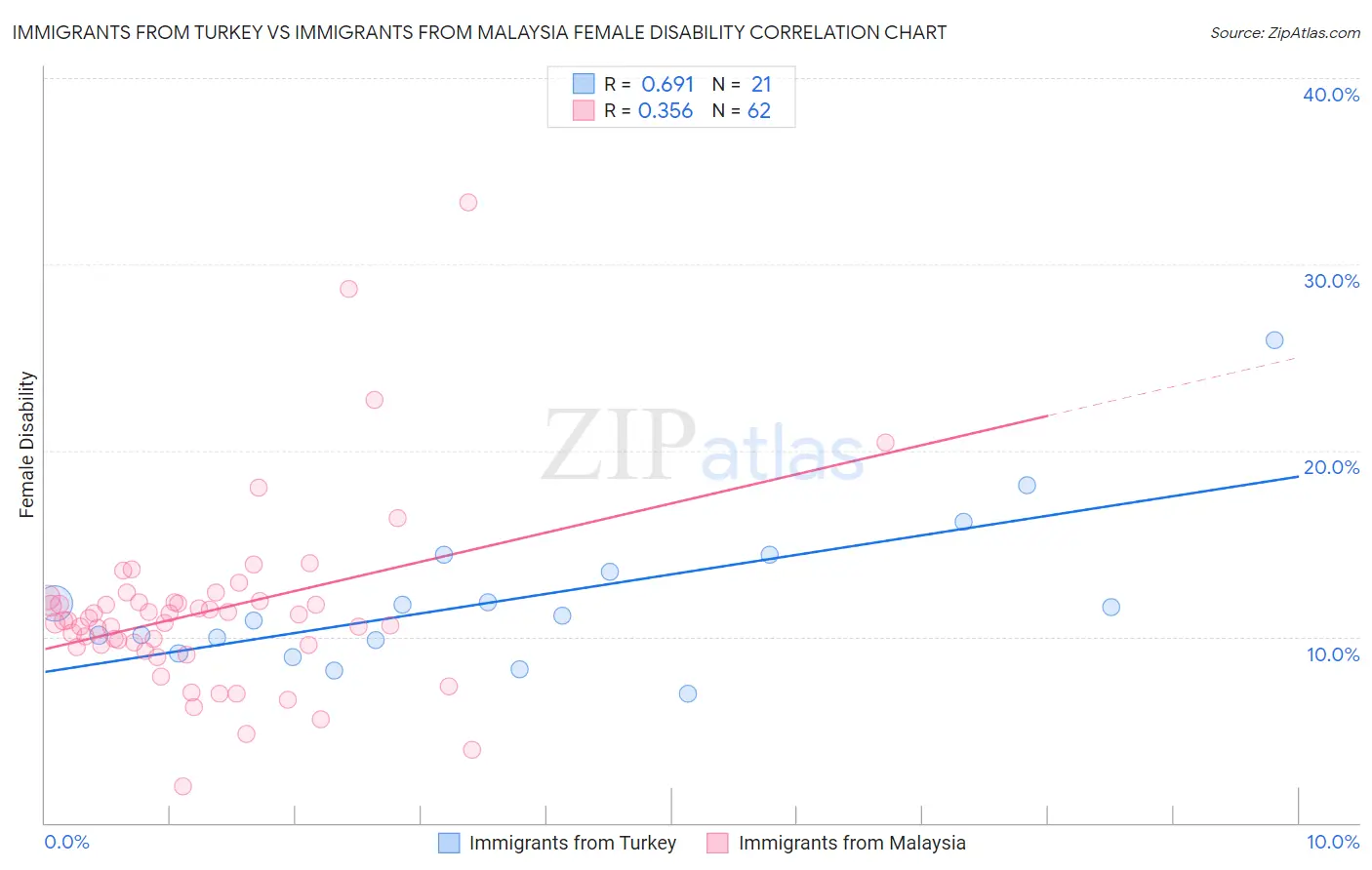 Immigrants from Turkey vs Immigrants from Malaysia Female Disability