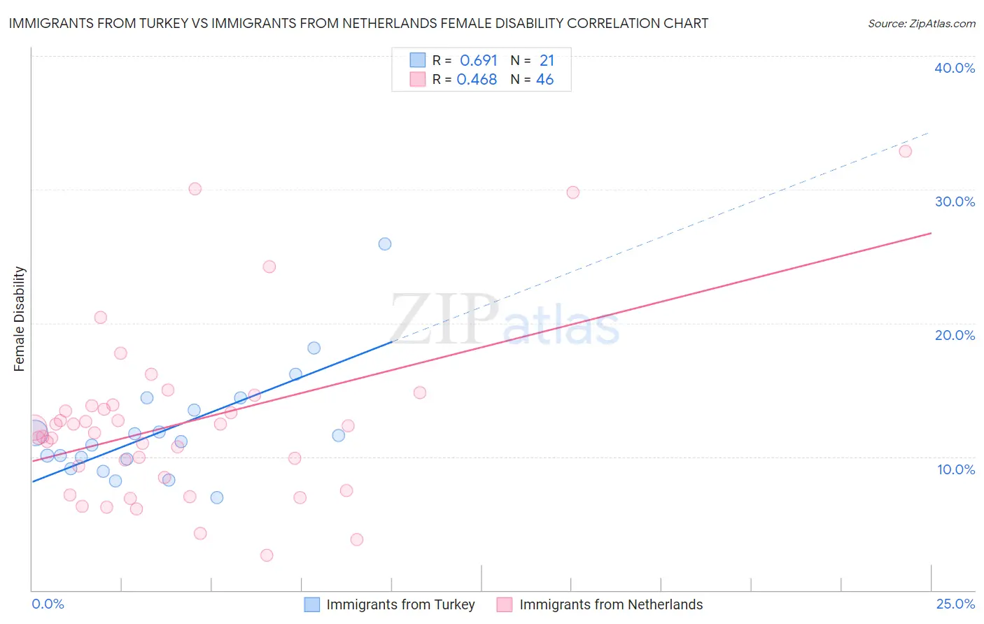 Immigrants from Turkey vs Immigrants from Netherlands Female Disability