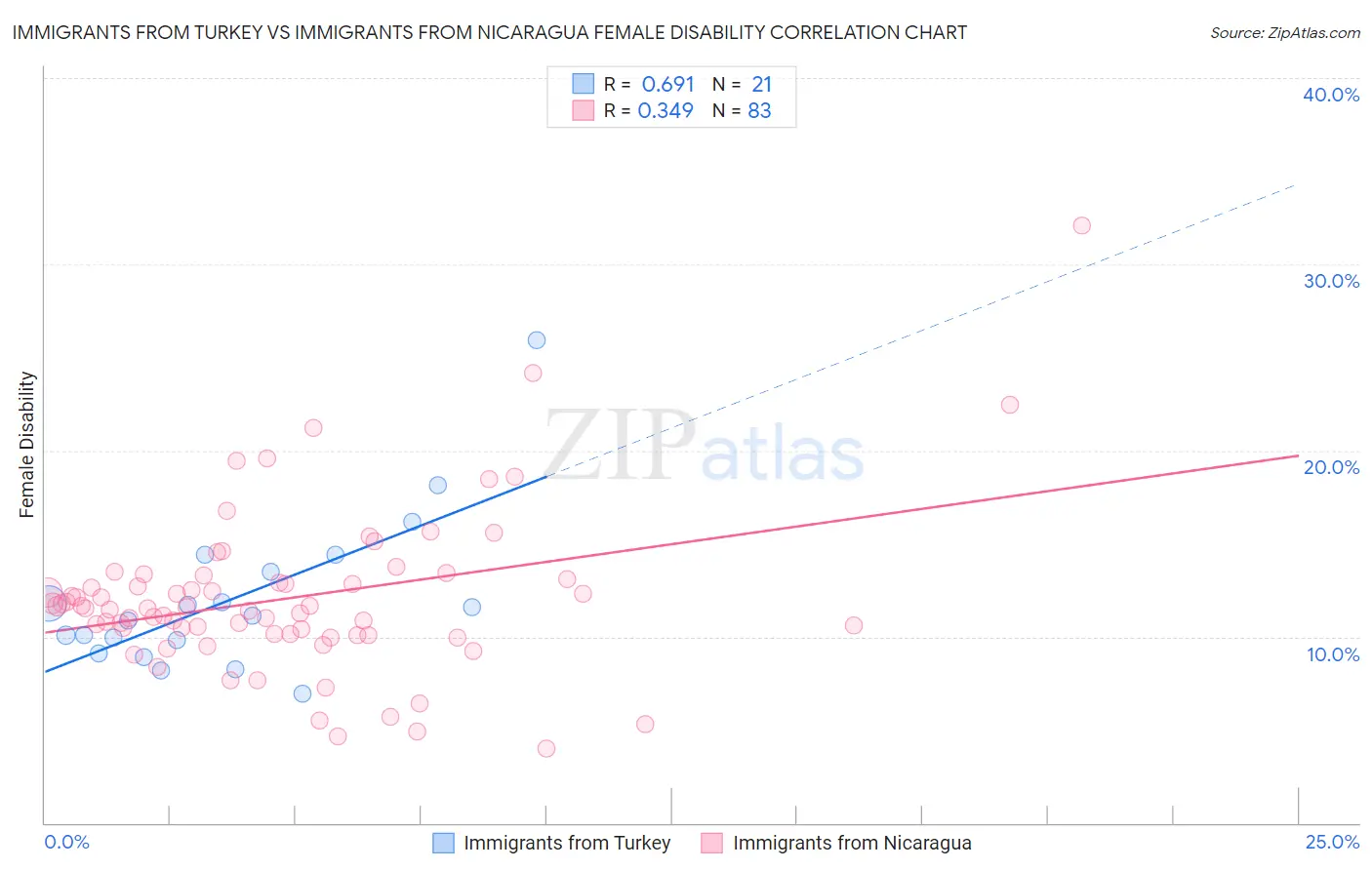 Immigrants from Turkey vs Immigrants from Nicaragua Female Disability