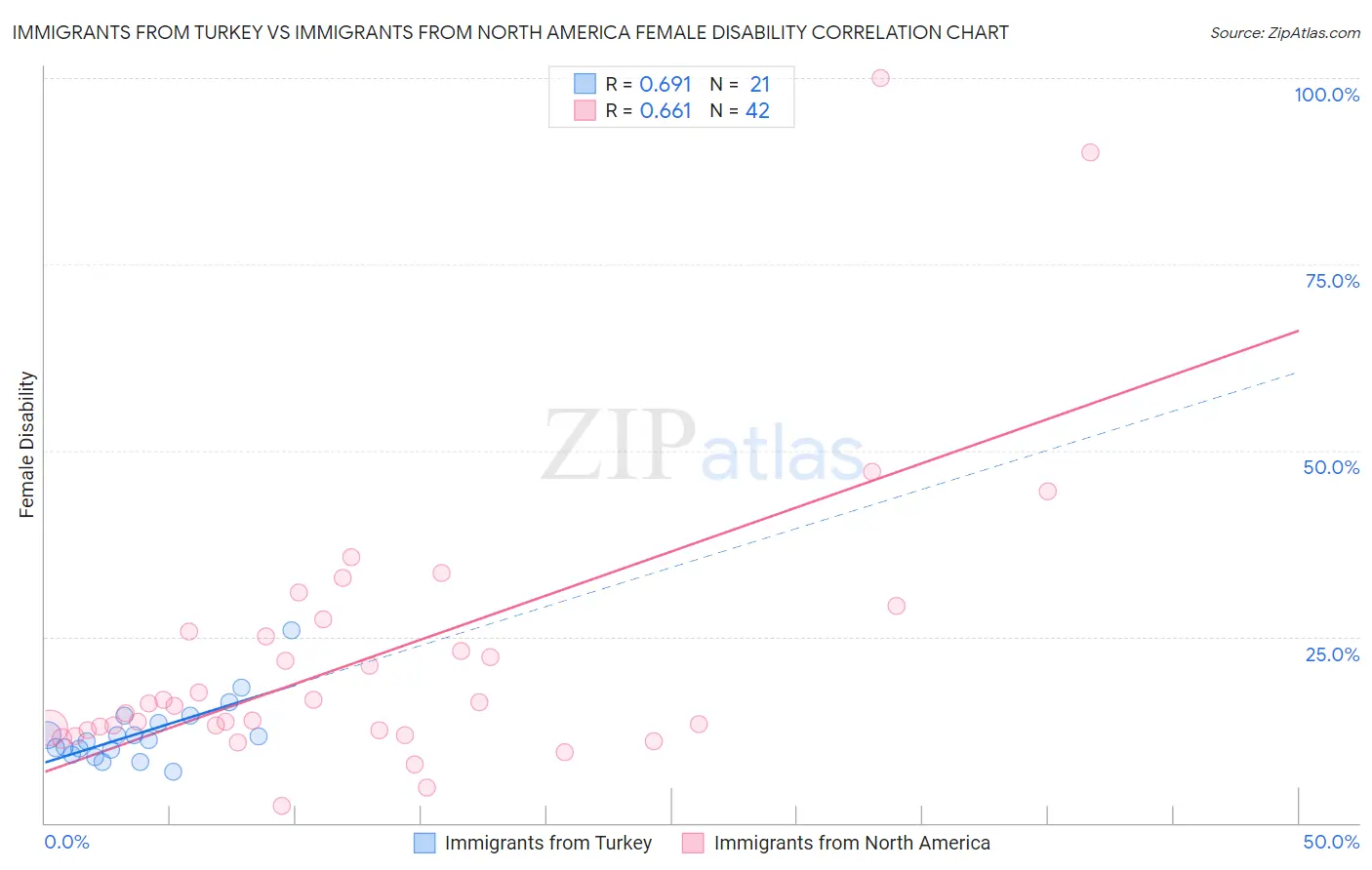 Immigrants from Turkey vs Immigrants from North America Female Disability