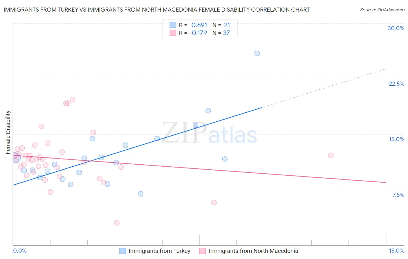 Immigrants from Turkey vs Immigrants from North Macedonia Female Disability