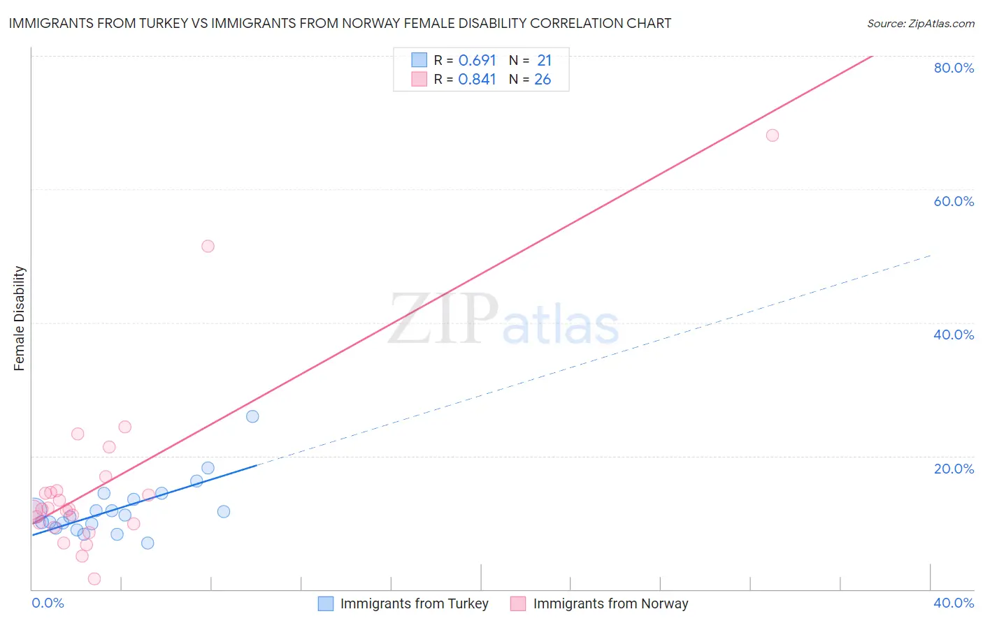 Immigrants from Turkey vs Immigrants from Norway Female Disability