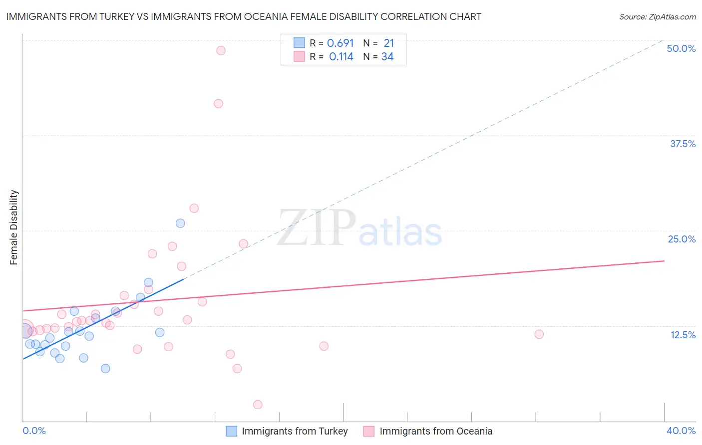 Immigrants from Turkey vs Immigrants from Oceania Female Disability
