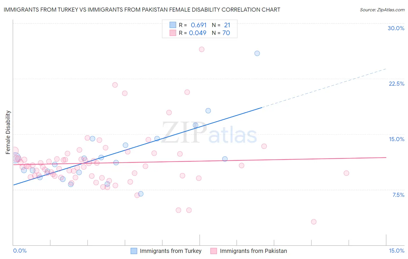 Immigrants from Turkey vs Immigrants from Pakistan Female Disability
