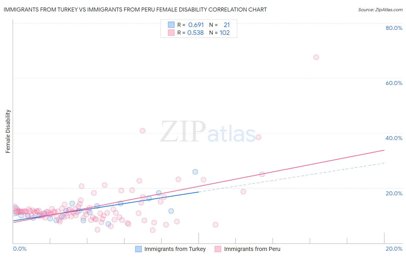 Immigrants from Turkey vs Immigrants from Peru Female Disability