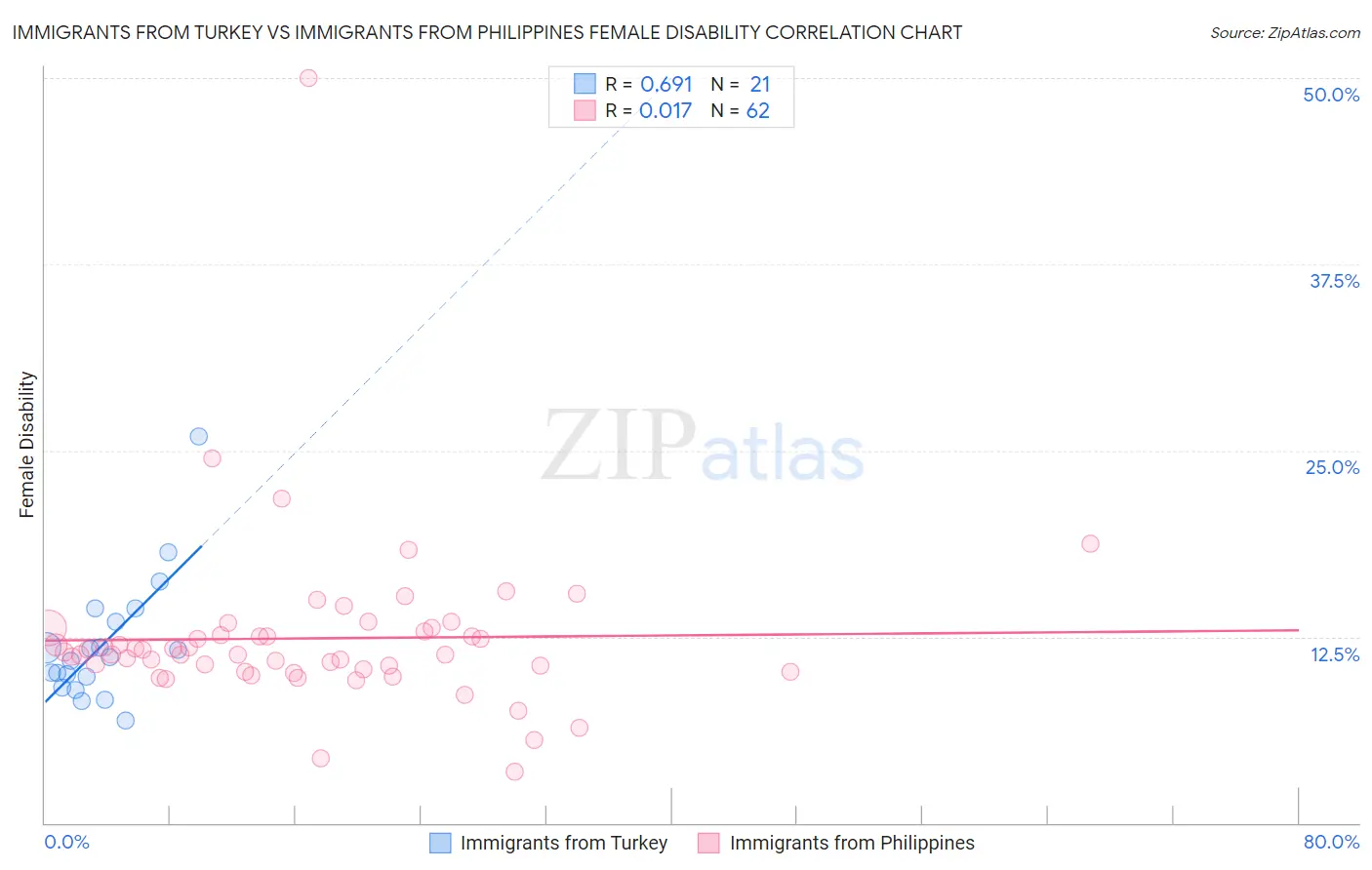 Immigrants from Turkey vs Immigrants from Philippines Female Disability