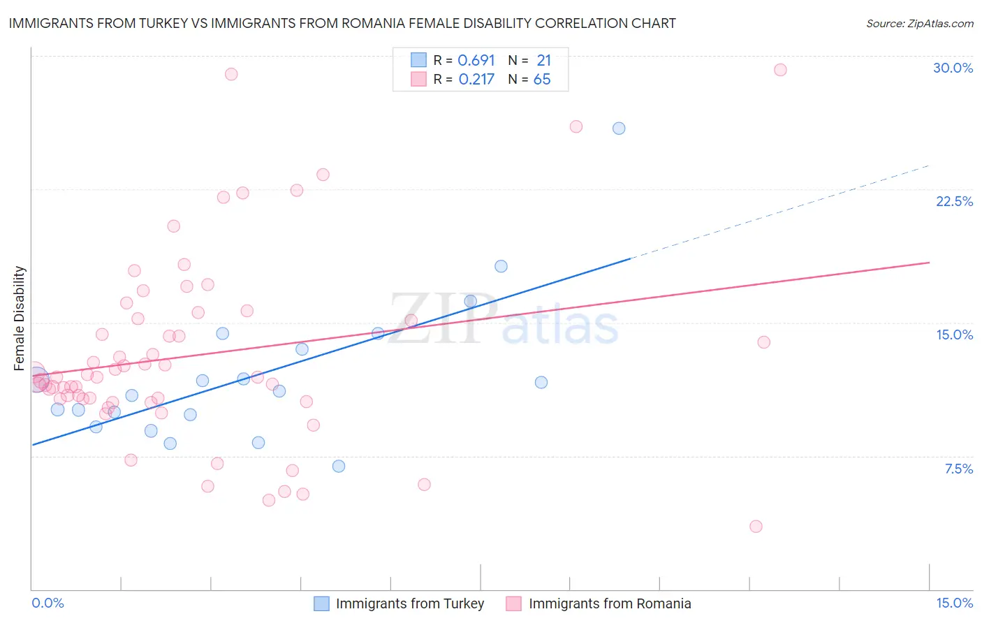 Immigrants from Turkey vs Immigrants from Romania Female Disability