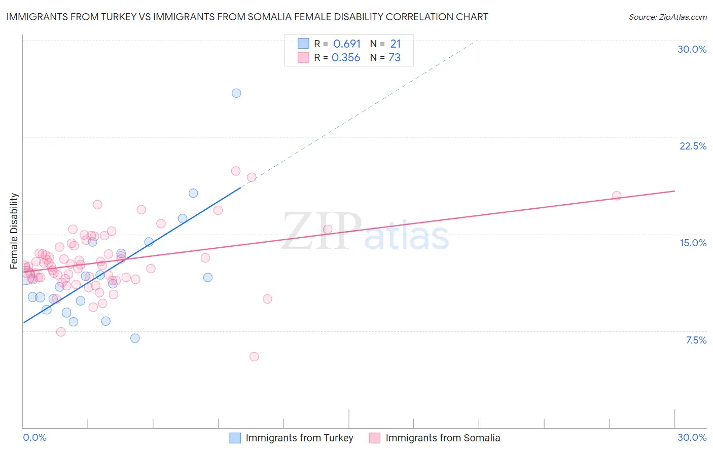 Immigrants from Turkey vs Immigrants from Somalia Female Disability