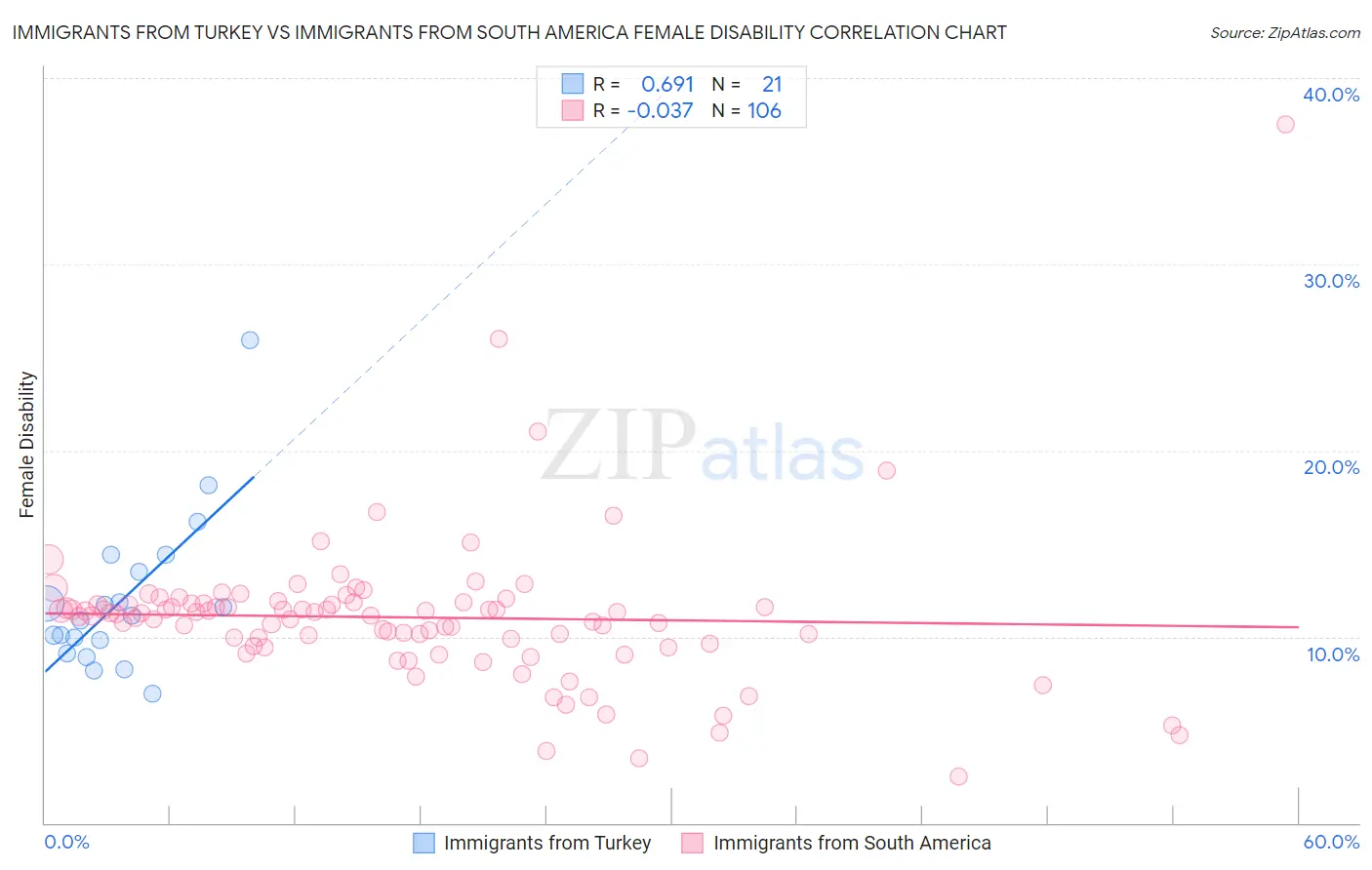 Immigrants from Turkey vs Immigrants from South America Female Disability