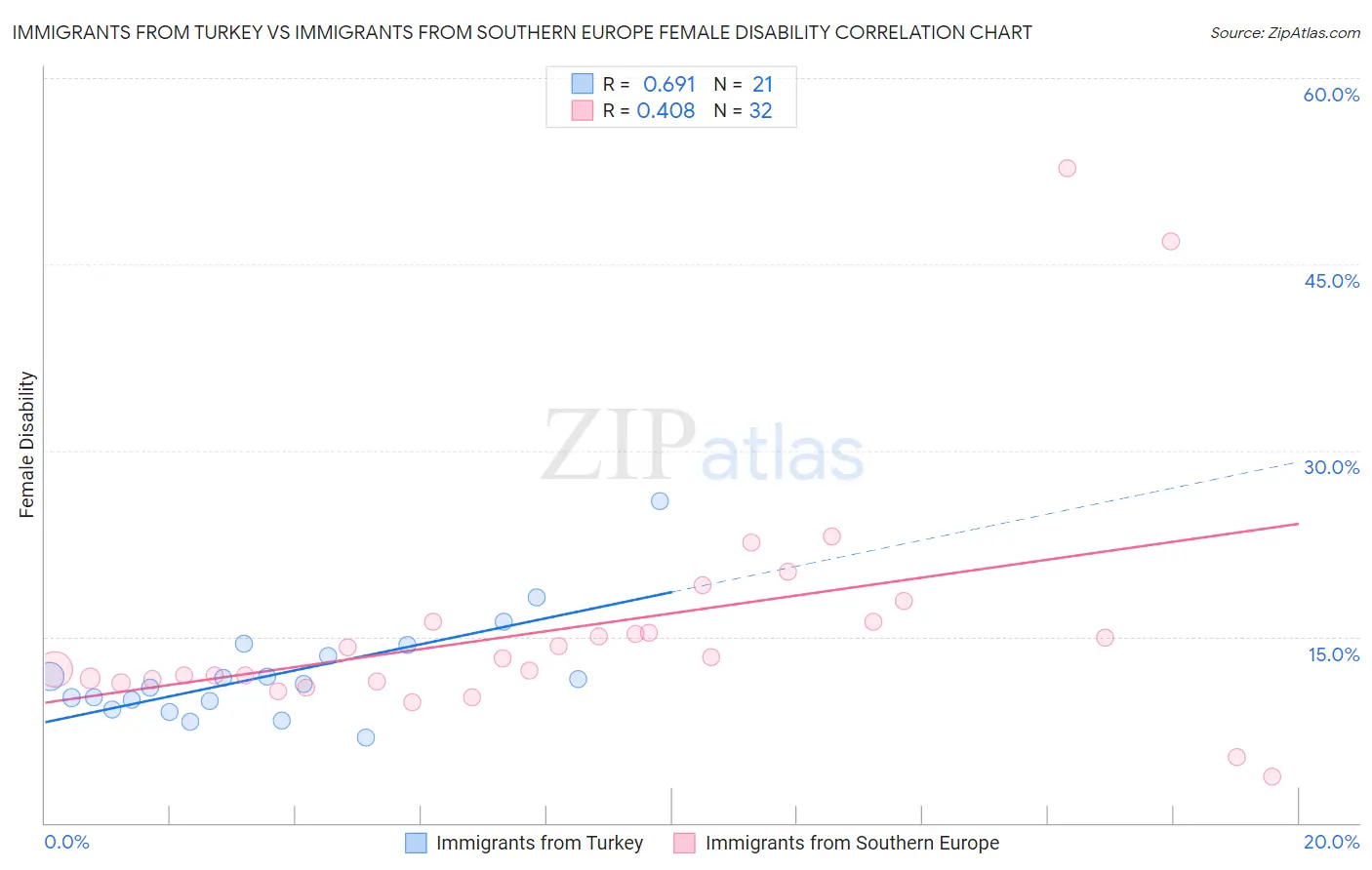 Immigrants from Turkey vs Immigrants from Southern Europe Female Disability