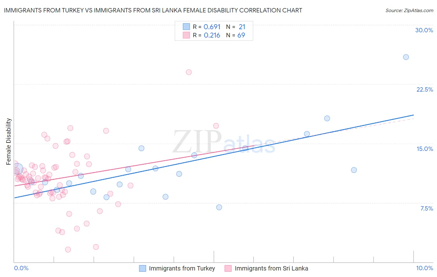 Immigrants from Turkey vs Immigrants from Sri Lanka Female Disability
