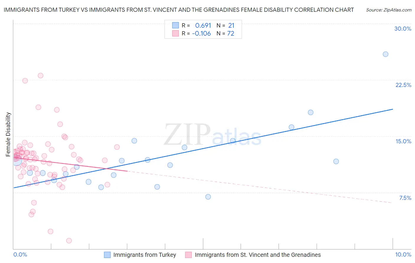 Immigrants from Turkey vs Immigrants from St. Vincent and the Grenadines Female Disability