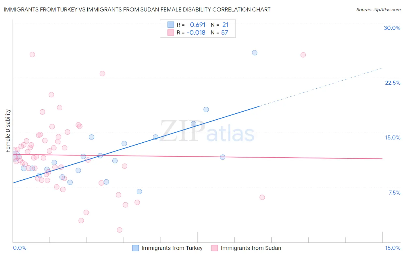 Immigrants from Turkey vs Immigrants from Sudan Female Disability