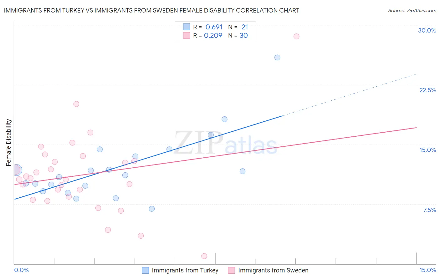 Immigrants from Turkey vs Immigrants from Sweden Female Disability