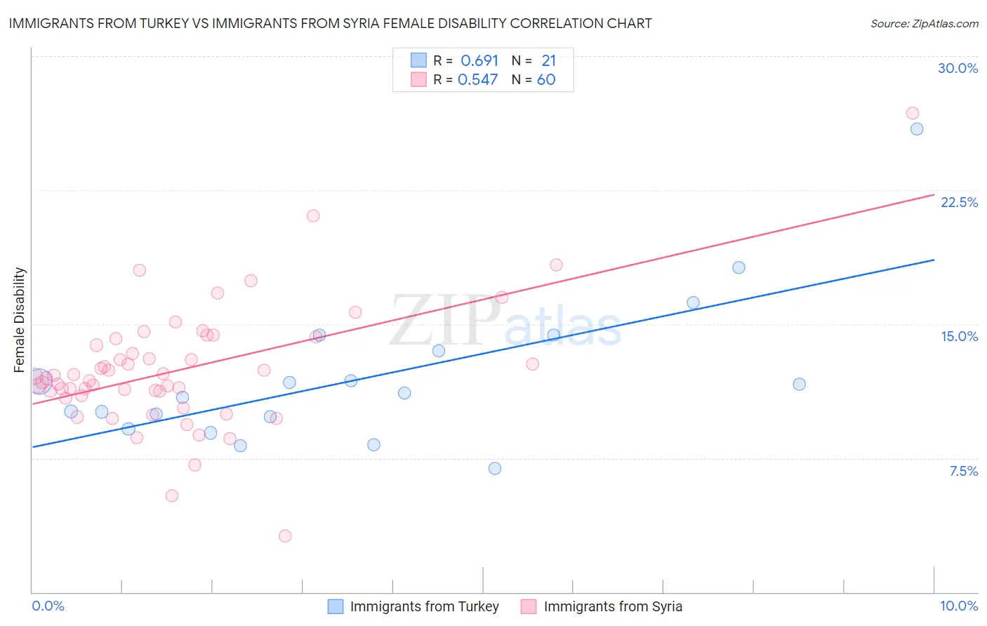 Immigrants from Turkey vs Immigrants from Syria Female Disability