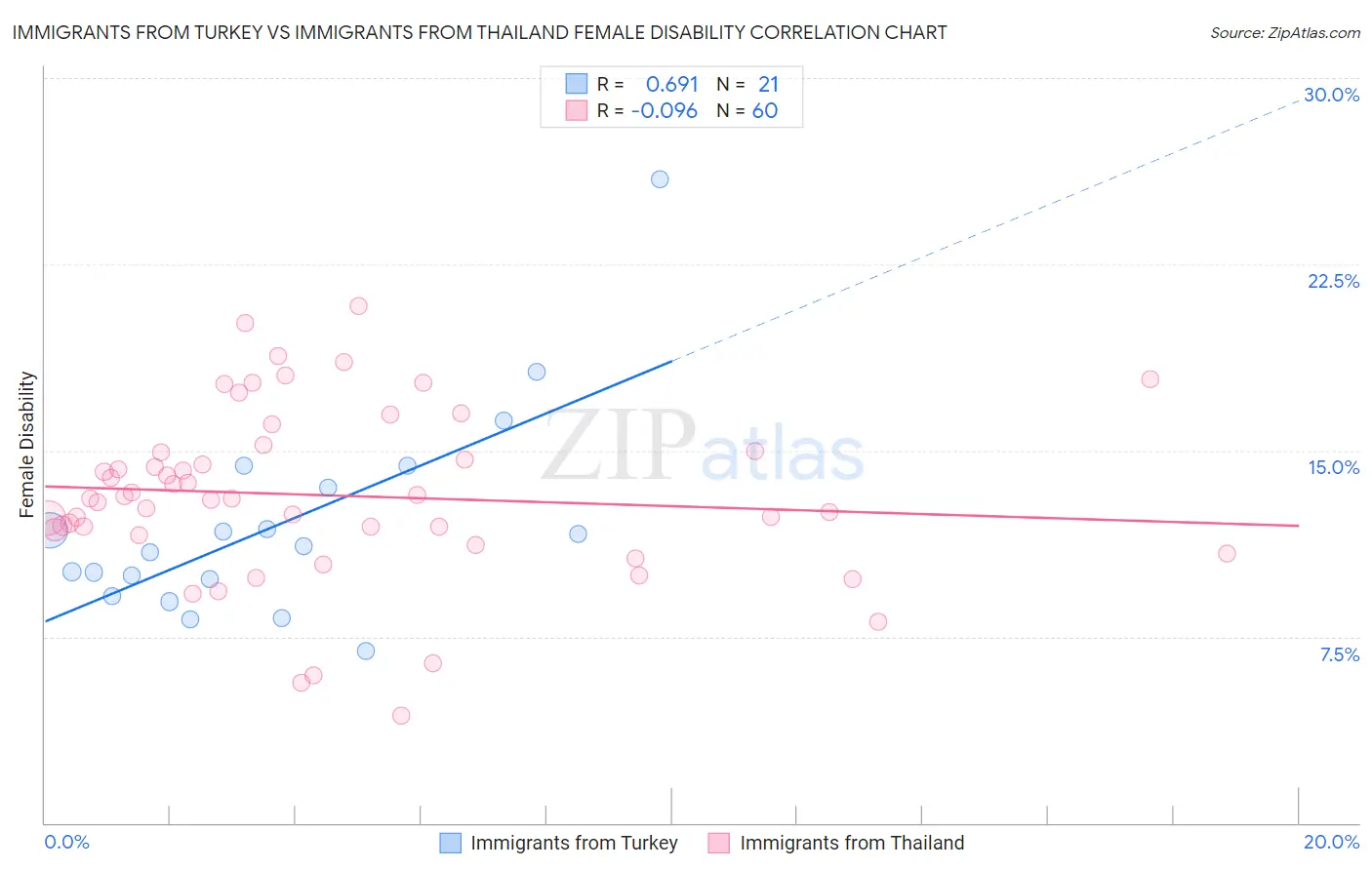 Immigrants from Turkey vs Immigrants from Thailand Female Disability