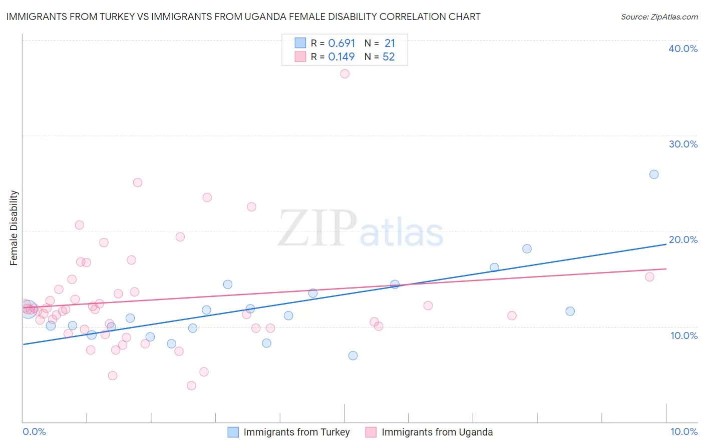Immigrants from Turkey vs Immigrants from Uganda Female Disability