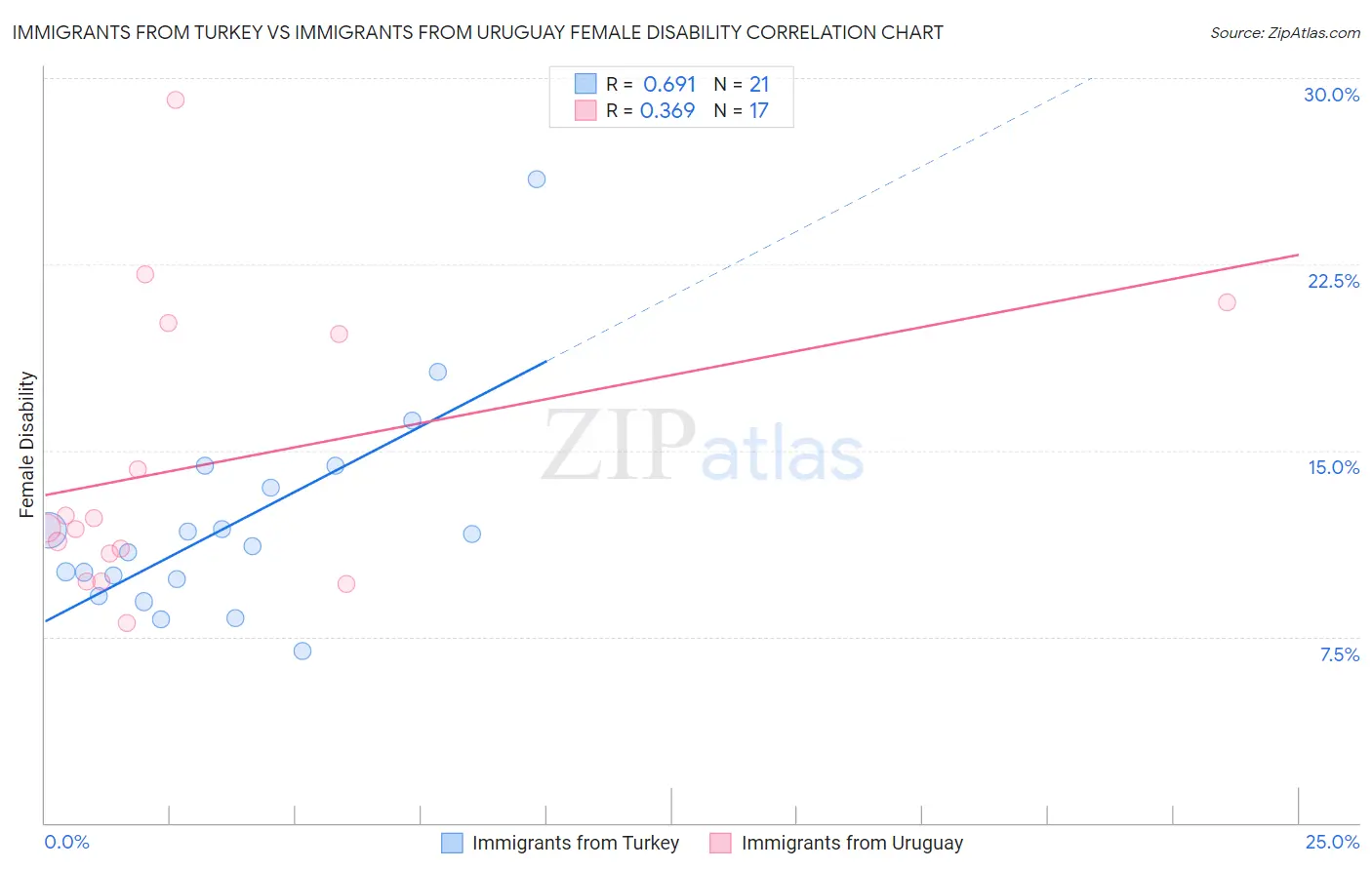 Immigrants from Turkey vs Immigrants from Uruguay Female Disability