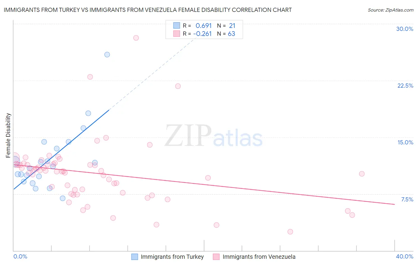 Immigrants from Turkey vs Immigrants from Venezuela Female Disability