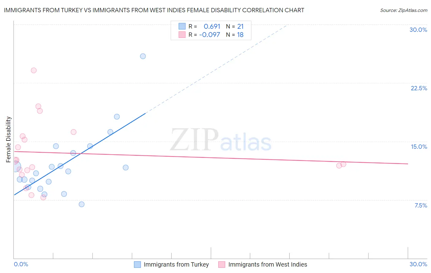 Immigrants from Turkey vs Immigrants from West Indies Female Disability